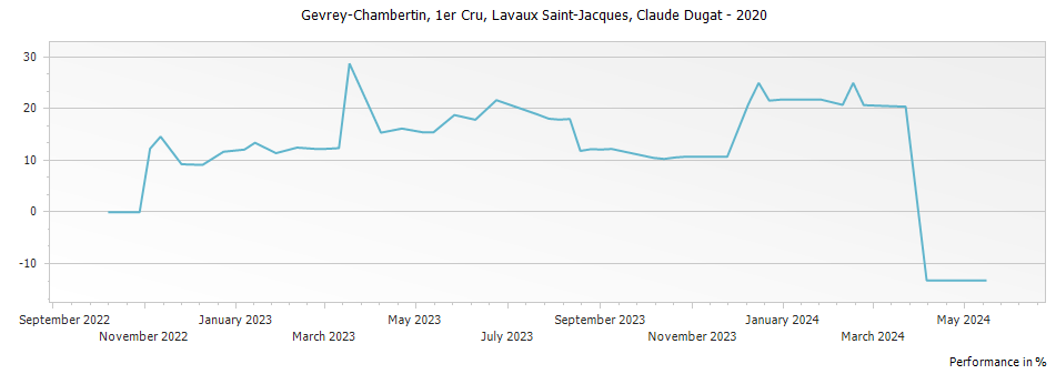 Graph for Claude Dugat Gevrey Chambertin Lavaux Saint-Jacques Premier Cru – 2020