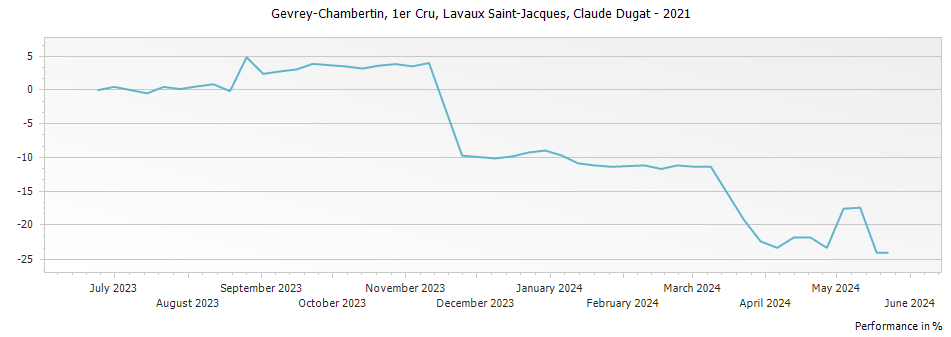 Graph for Claude Dugat Gevrey Chambertin Lavaux Saint-Jacques Premier Cru – 2021