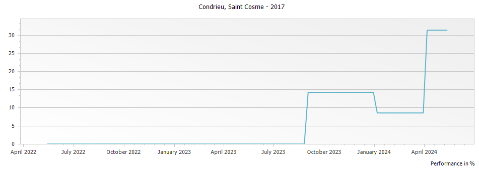 Graph for Saint Cosme Condrieu – 2017
