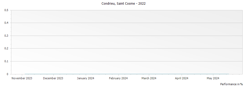 Graph for Saint Cosme Condrieu – 2022
