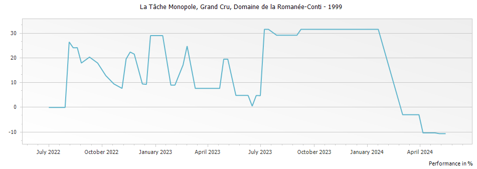 Graph for Domaine de la Romanee-Conti La Tache Monopole Grand Cru – 1999