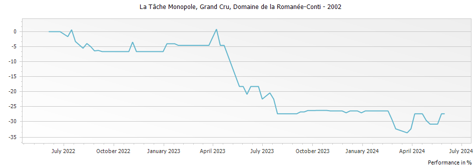Graph for Domaine de la Romanee-Conti La Tache Monopole Grand Cru – 2002