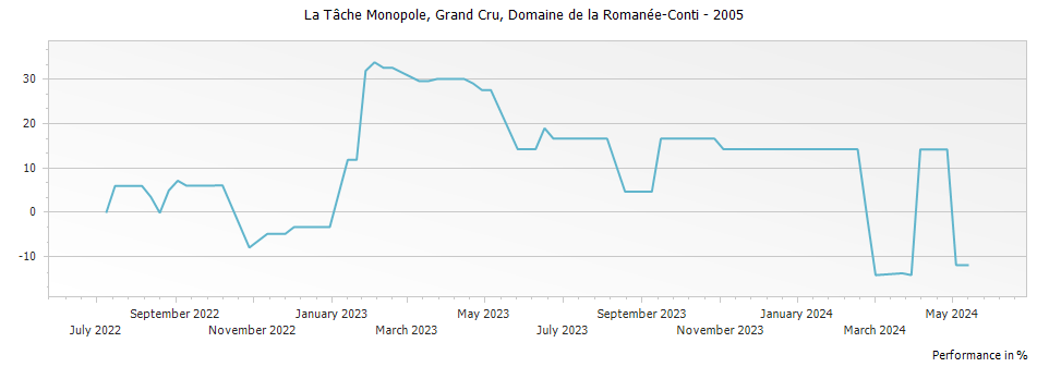 Graph for Domaine de la Romanee-Conti La Tache Monopole Grand Cru – 2005