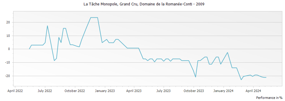 Graph for Domaine de la Romanee-Conti La Tache Monopole Grand Cru – 2009
