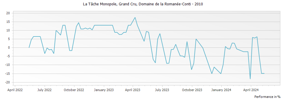 Graph for Domaine de la Romanee-Conti La Tache Monopole Grand Cru – 2010