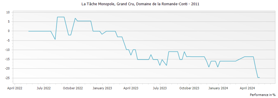 Graph for Domaine de la Romanee-Conti La Tache Monopole Grand Cru – 2011
