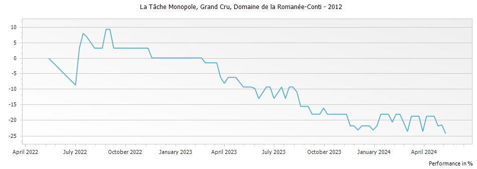 Graph for Domaine de la Romanee-Conti La Tache Monopole Grand Cru – 2012