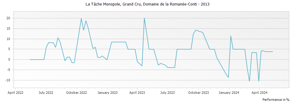 Graph for Domaine de la Romanee-Conti La Tache Monopole Grand Cru – 2013