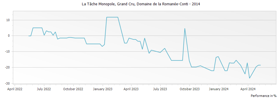 Graph for Domaine de la Romanee-Conti La Tache Monopole Grand Cru – 2014