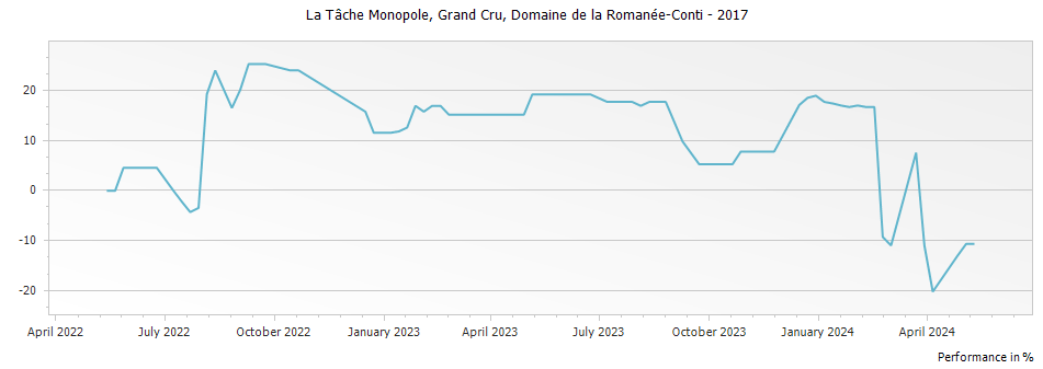 Graph for Domaine de la Romanee-Conti La Tache Monopole Grand Cru – 2017