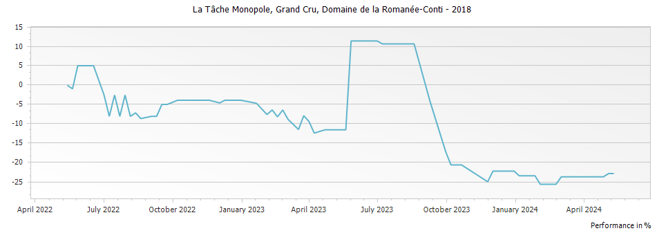 Graph for Domaine de la Romanee-Conti La Tache Monopole Grand Cru – 2018