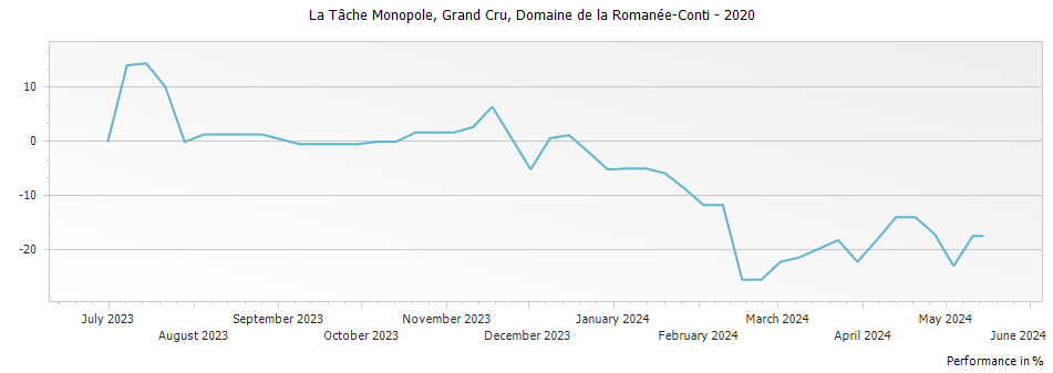 Graph for Domaine de la Romanee-Conti La Tache Monopole Grand Cru – 2020