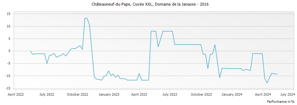 Graph for Domaine de la Janasse Cuvee XXL Chateauneuf du Pape – 2016