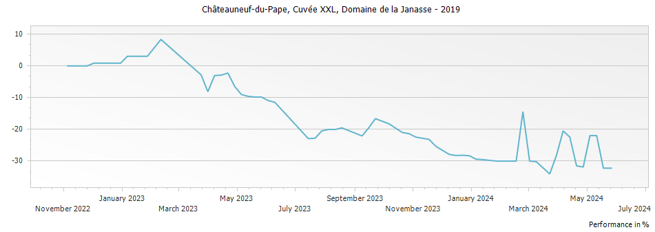 Graph for Domaine de la Janasse Cuvee XXL Chateauneuf du Pape – 2019