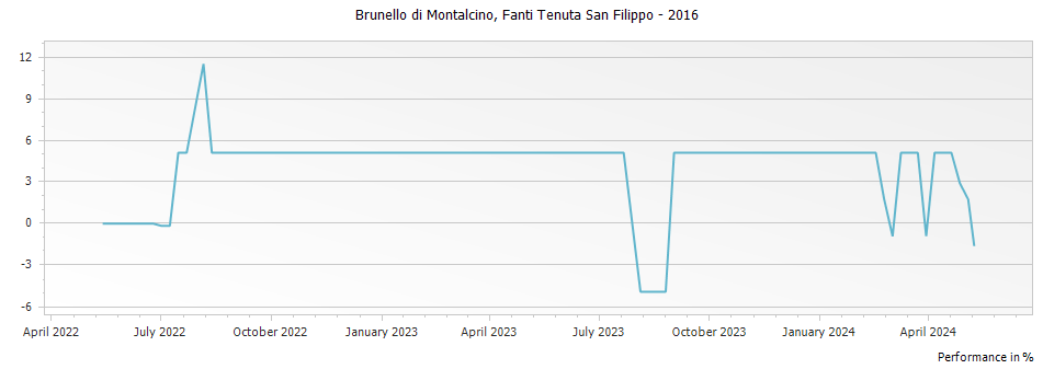 Graph for Fanti Tenuta San Filippo Brunello di Montalcino DOCG – 2016