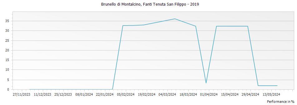 Graph for Fanti Tenuta San Filippo Brunello di Montalcino DOCG – 2019