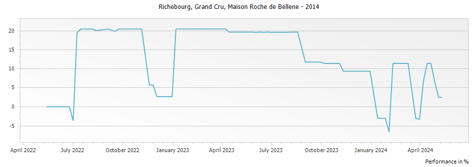 Graph for Nicolas Potel Maison Roche de Bellene Richebourg Grand Cru – 2014