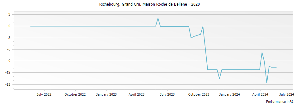Graph for Nicolas Potel Maison Roche de Bellene Richebourg Grand Cru – 2020