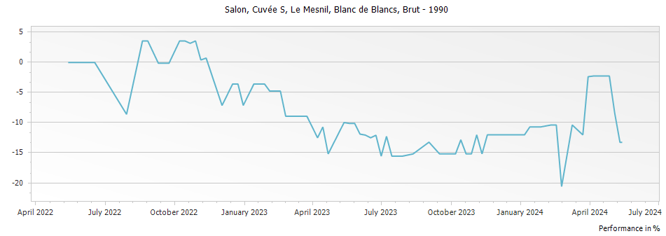 Graph for Salon Cuvee S Le Mesnil Blanc de Blancs Champagne – 1990