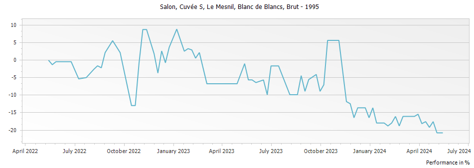 Graph for Salon Cuvee S Le Mesnil Blanc de Blancs Champagne – 1995