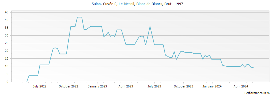 Graph for Salon Cuvee S Le Mesnil Blanc de Blancs Champagne – 1997