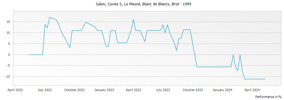 Graph for Salon Cuvee S Le Mesnil Blanc de Blancs Champagne – 1999