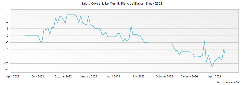 Graph for Salon Cuvee S Le Mesnil Blanc de Blancs Champagne – 2002