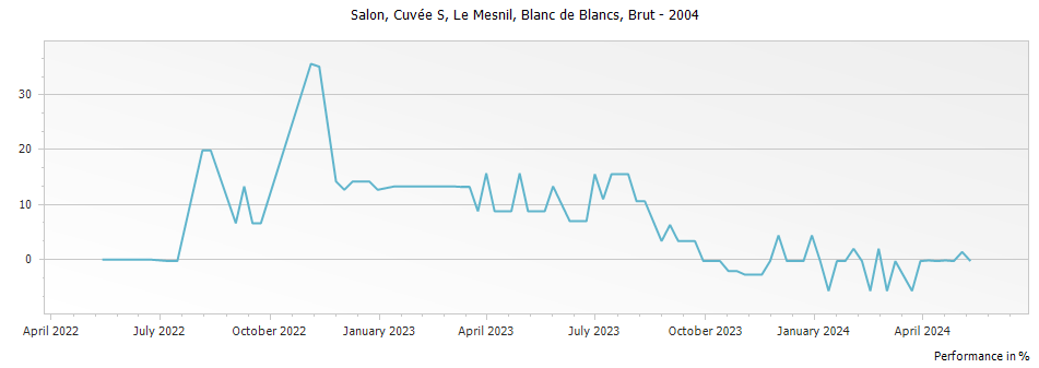 Graph for Salon Cuvee S Le Mesnil Blanc de Blancs Champagne – 2004