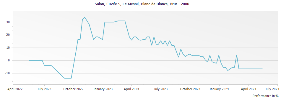 Graph for Salon Cuvee S Le Mesnil Blanc de Blancs Champagne – 2006