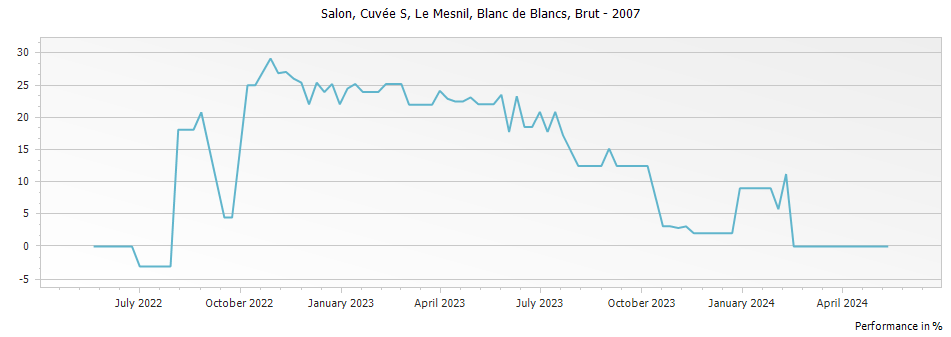 Graph for Salon Cuvee S Le Mesnil Blanc de Blancs Champagne – 2007