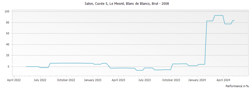 Graph for Salon Cuvee S Le Mesnil Blanc de Blancs Champagne – 2008