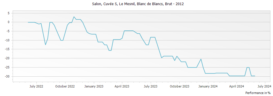 Graph for Salon Cuvee S Le Mesnil Blanc de Blancs Champagne – 2012