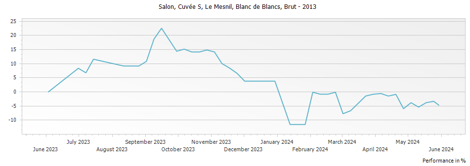 Graph for Salon Cuvee S Le Mesnil Blanc de Blancs Champagne – 2013