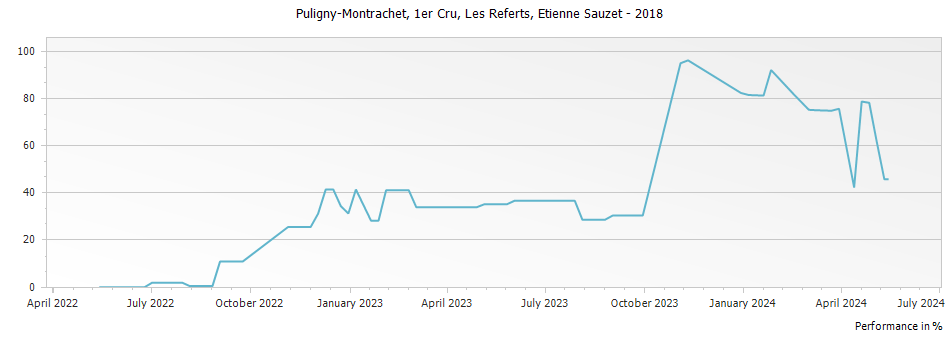 Graph for Etienne Sauzet Puligny-Montrachet Les Referts Premier Cru – 2018