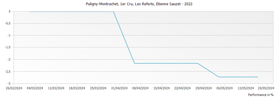 Graph for Etienne Sauzet Puligny-Montrachet Les Referts Premier Cru – 2022