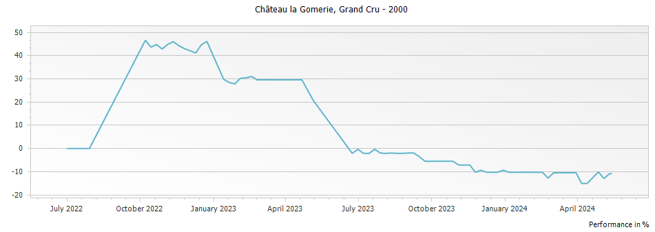 Graph for Chateau la Gomerie Saint Emilion Grand Cru – 2000