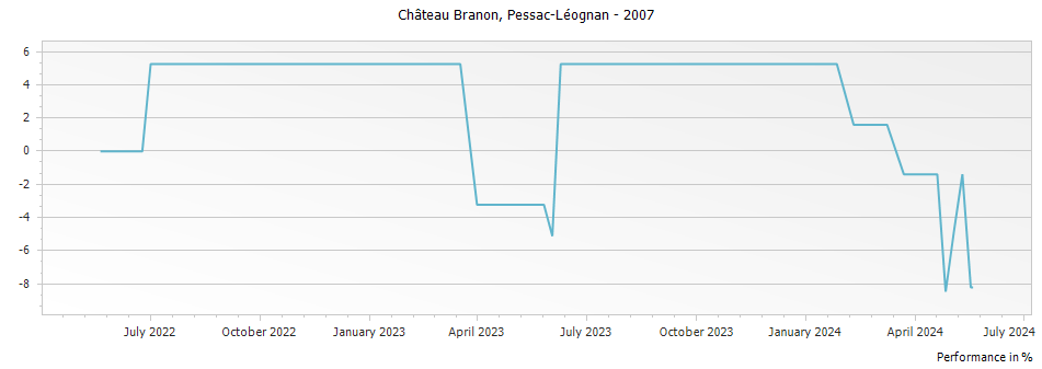 Graph for Chateau Branon Pessac Leognan – 2007