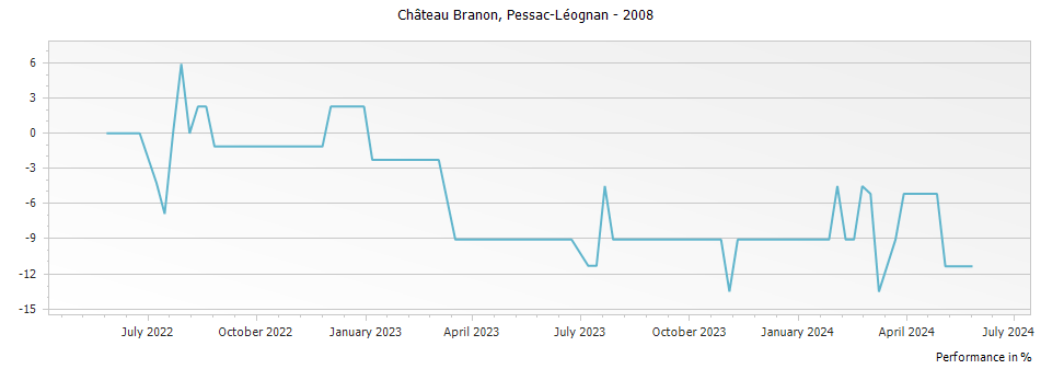 Graph for Chateau Branon Pessac Leognan – 2008