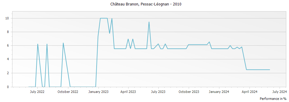 Graph for Chateau Branon Pessac Leognan – 2010