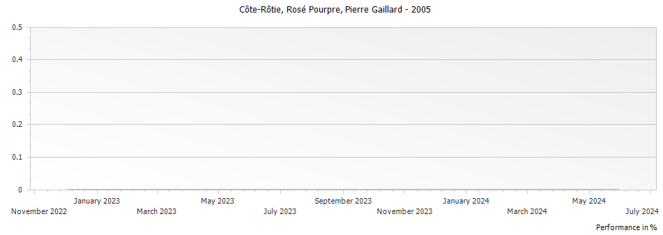 Graph for Pierre Gaillard Rose Pourpre Cote Rotie – 2005