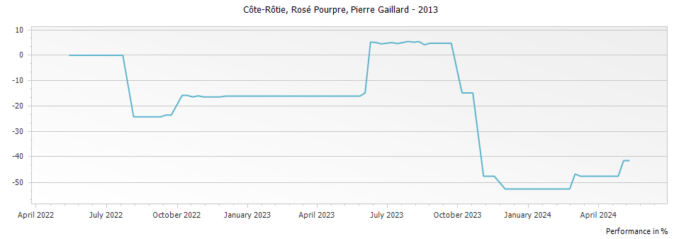 Graph for Pierre Gaillard Rose Pourpre Cote Rotie – 2013