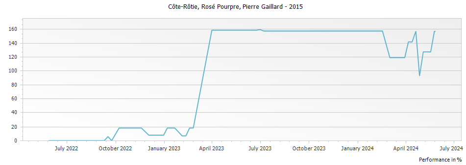 Graph for Pierre Gaillard Rose Pourpre Cote Rotie – 2015