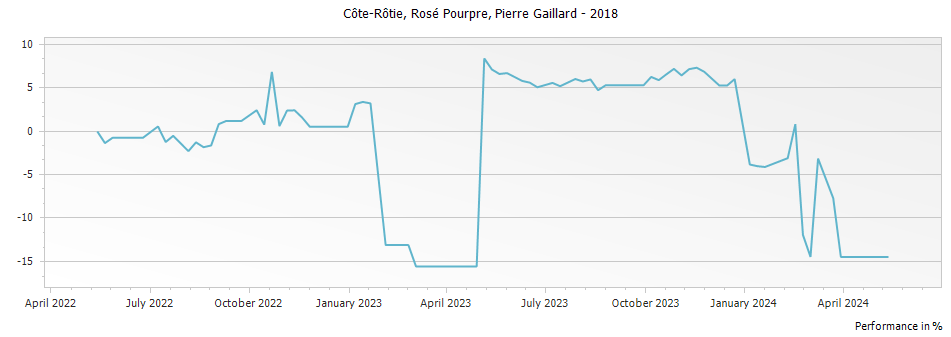 Graph for Pierre Gaillard Rose Pourpre Cote Rotie – 2018