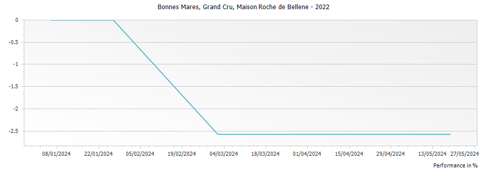 Graph for Nicolas Potel Maison Roche de Bellene Bonnes Mares Grand Cru – 2022