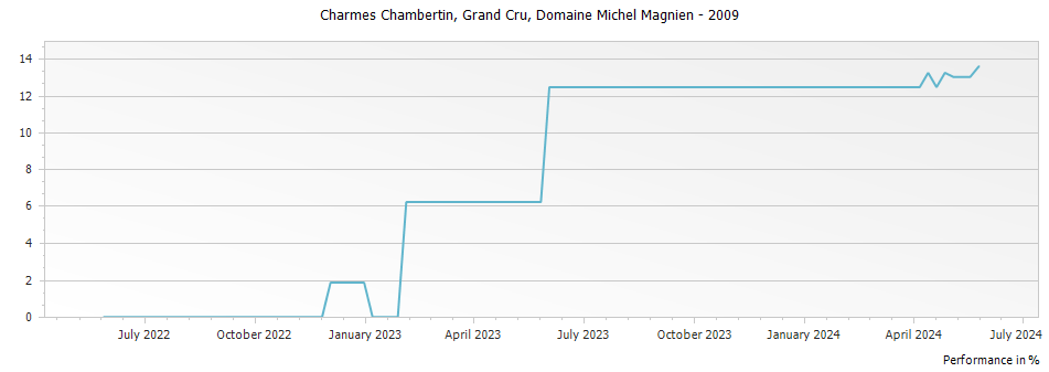 Graph for Domaine Michel Magnien Charmes Chambertin Grand Cru – 2009
