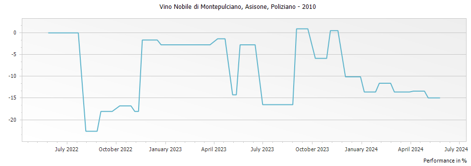 Graph for Poliziano Asinone Vino Nobile di Montepulciano DOCG – 2010