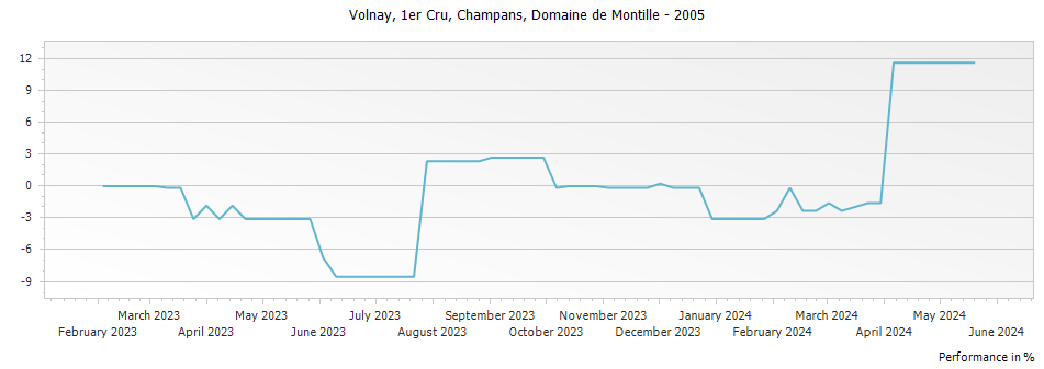 Graph for Domaine de Montille Volnay Champans Premier Cru – 2005