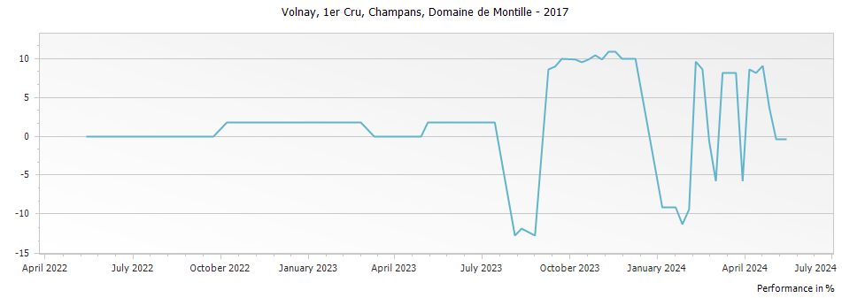 Graph for Domaine de Montille Volnay Champans Premier Cru – 2017