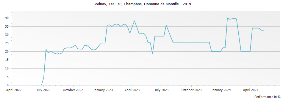 Graph for Domaine de Montille Volnay Champans Premier Cru – 2019