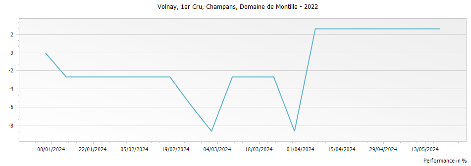 Graph for Domaine de Montille Volnay Champans Premier Cru – 2022